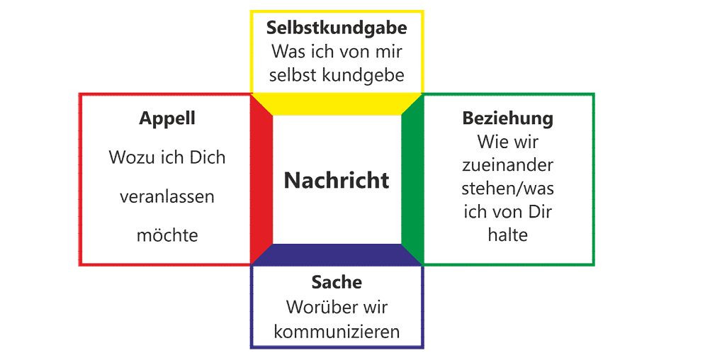 Wertschätzende Kommunikation